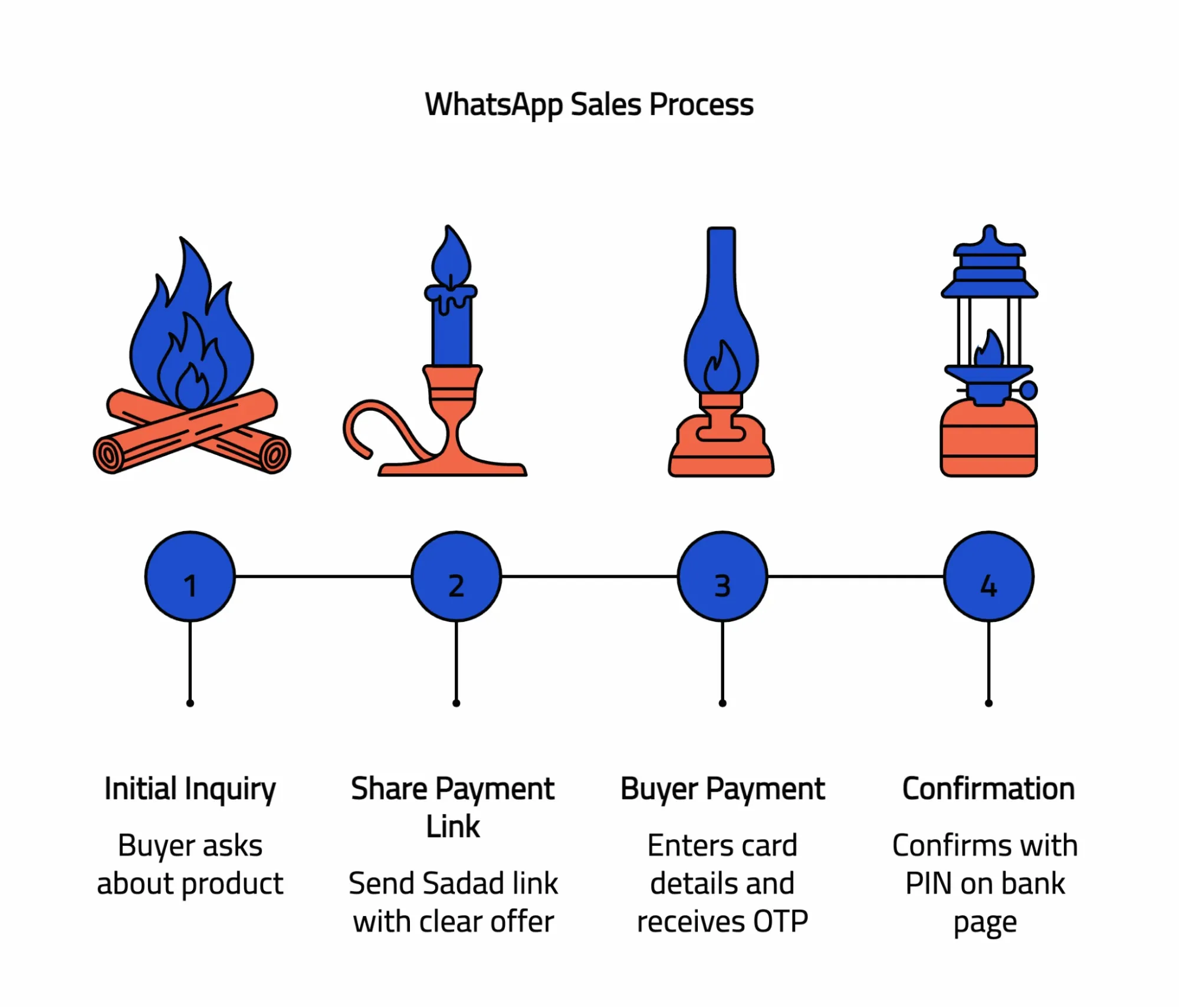 Selling through WhatsApp and Instagram