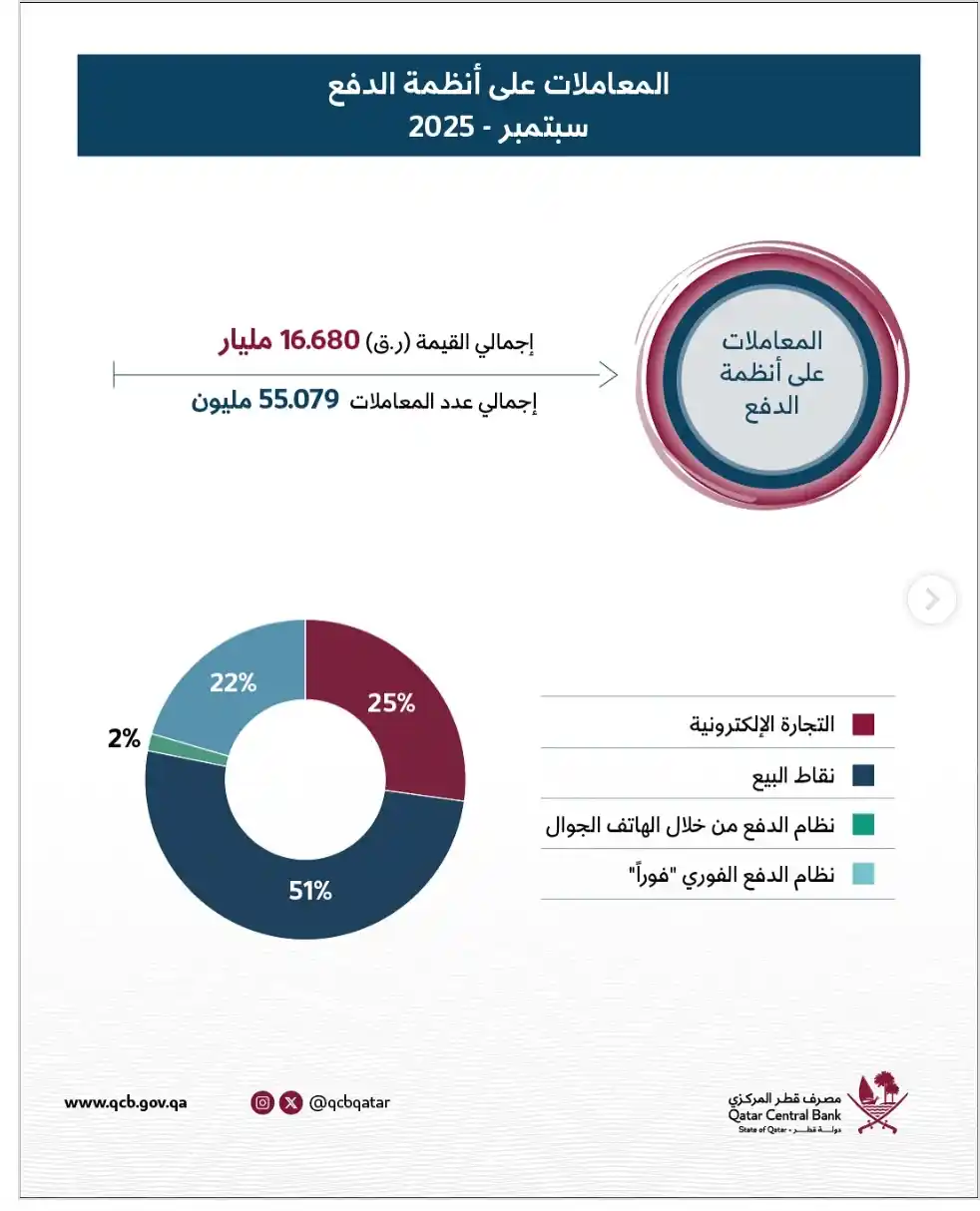 بيانات مصرف قطر المركزي، شهدت أنظمة الدفع في قطر خلال سبتمبر 2025